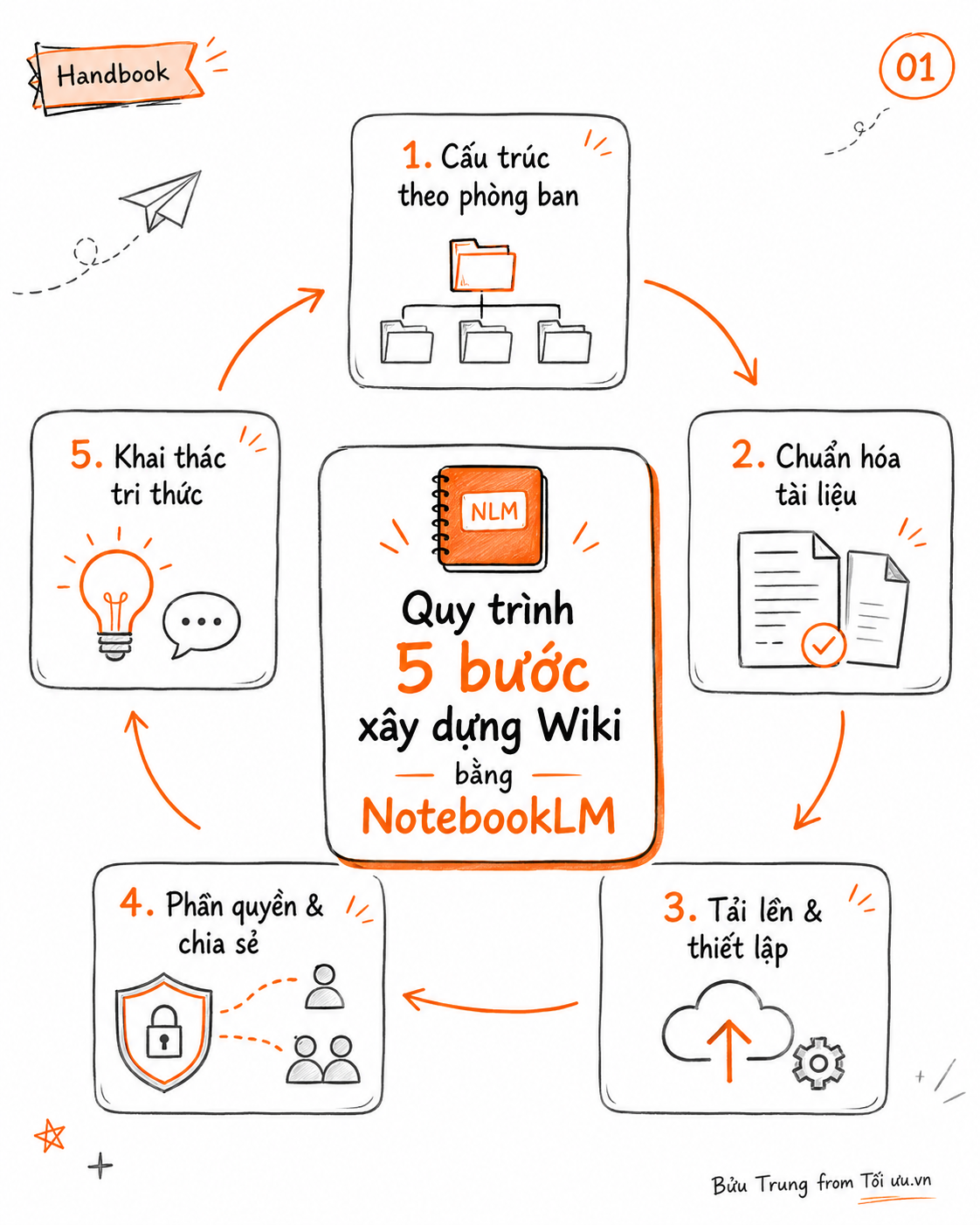 Quy trình 5 bước xây dựng Wiki bằng NotebookLM