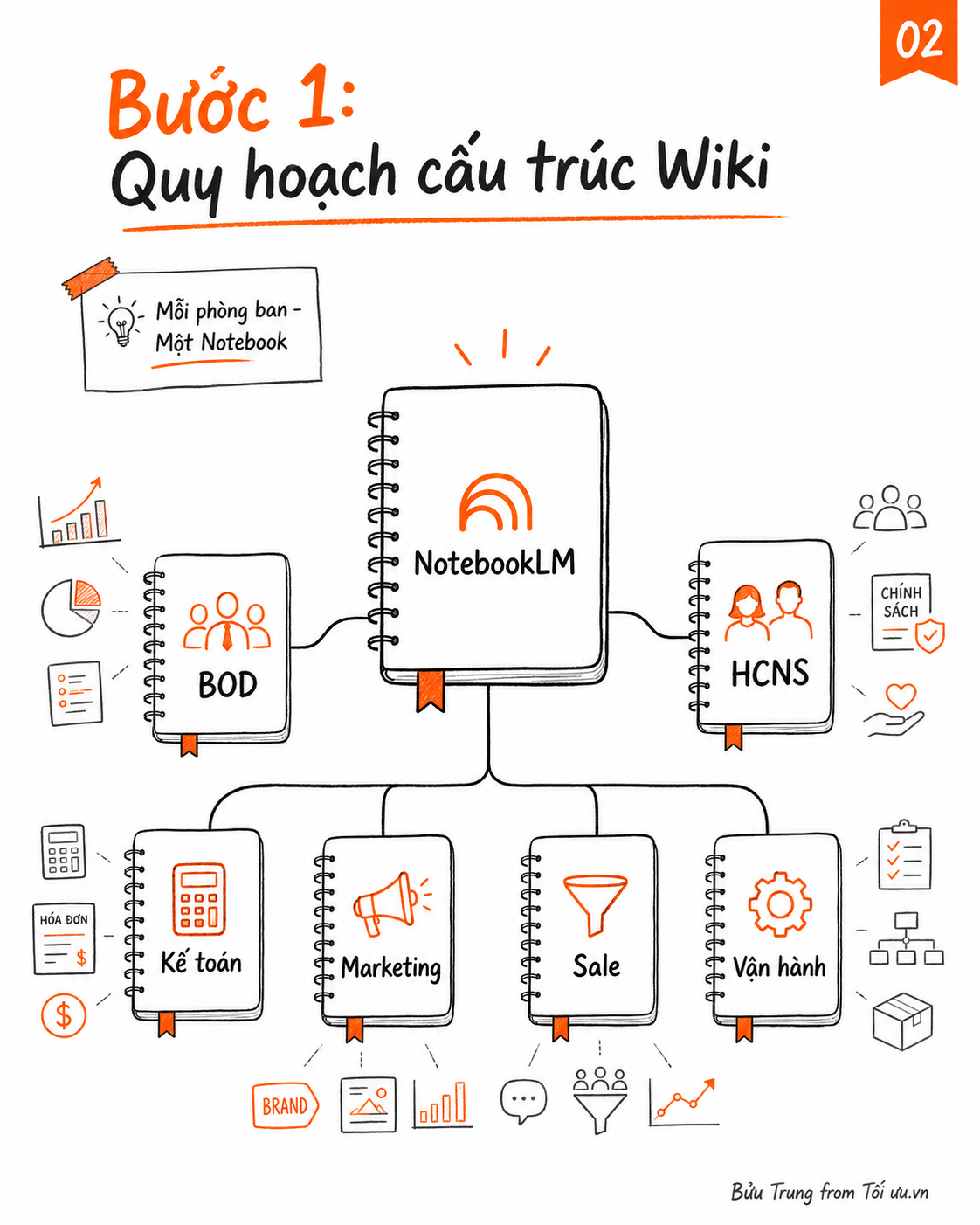 Bước 1: Quy hoạch cấu trúc Wiki
