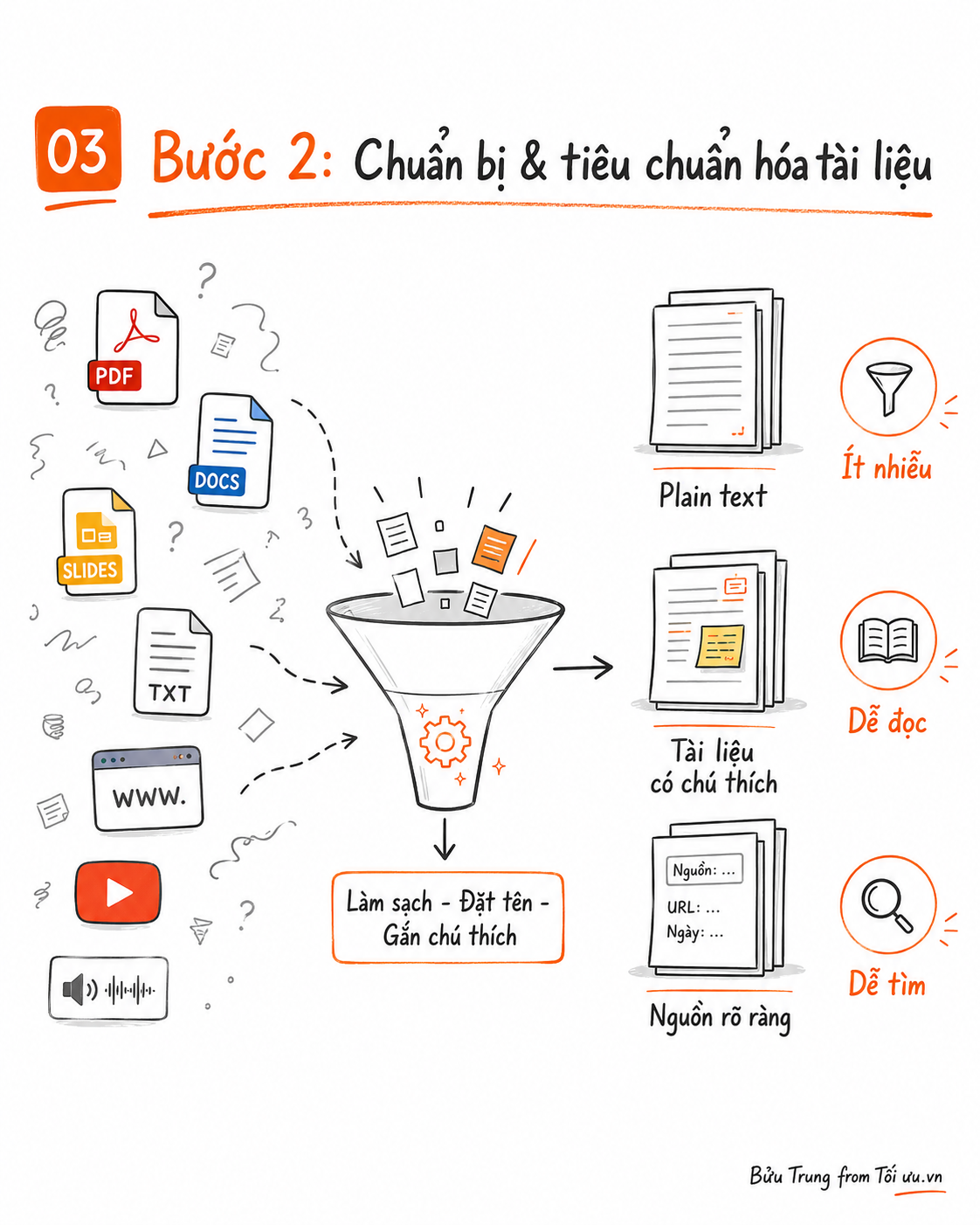 Bước 2: Chuẩn bị & tiêu chuẩn hóa tài liệu
