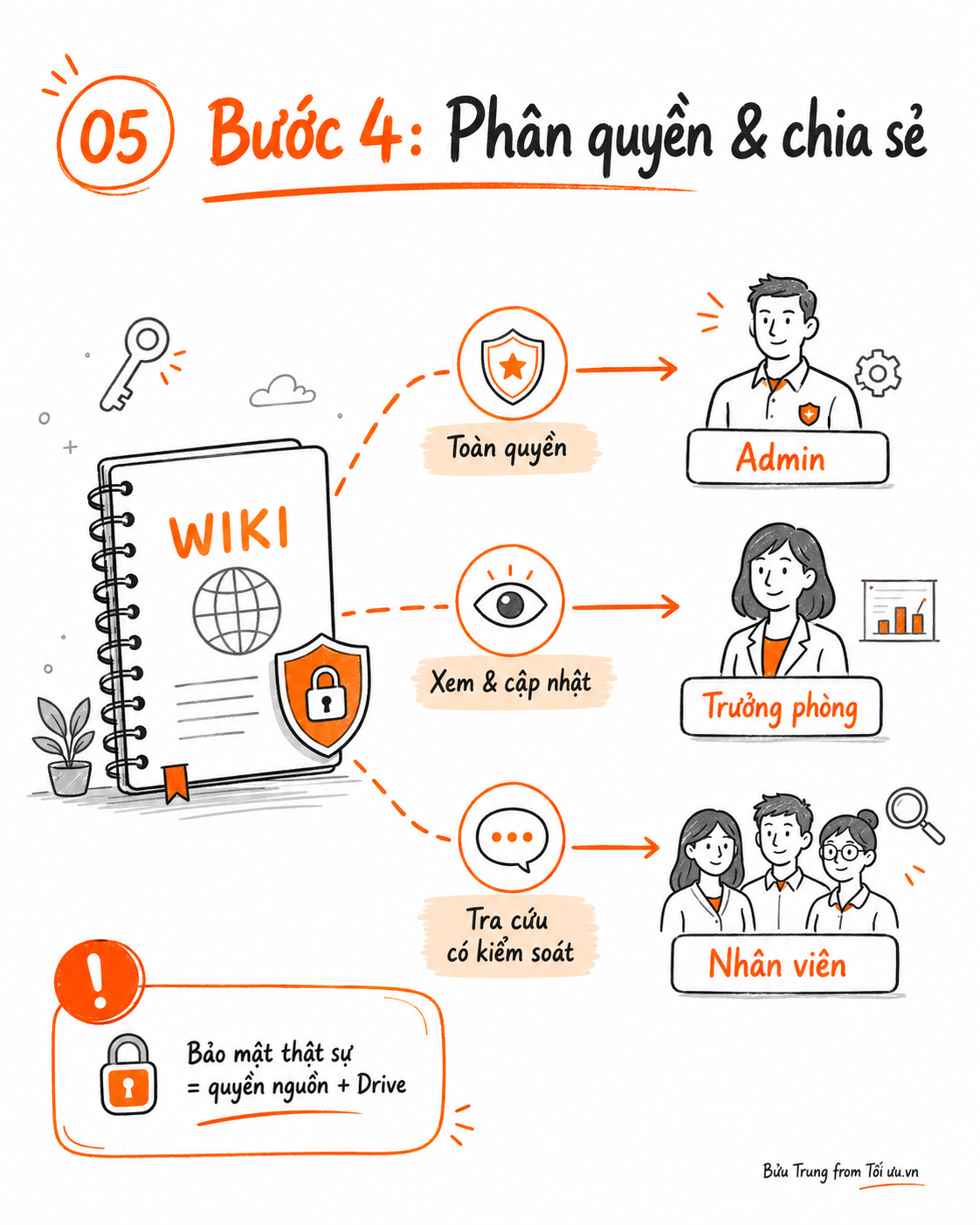 Bước 4: Phân quyền & chia sẻ