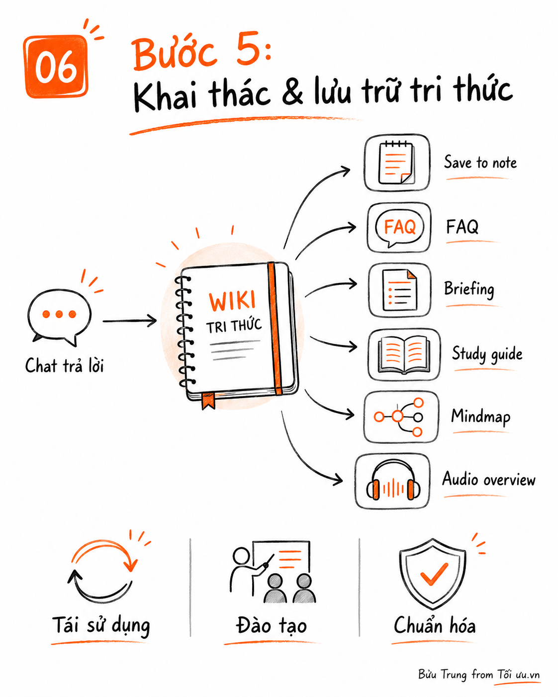 Bước 5: Khai thác & lưu trữ tri thức