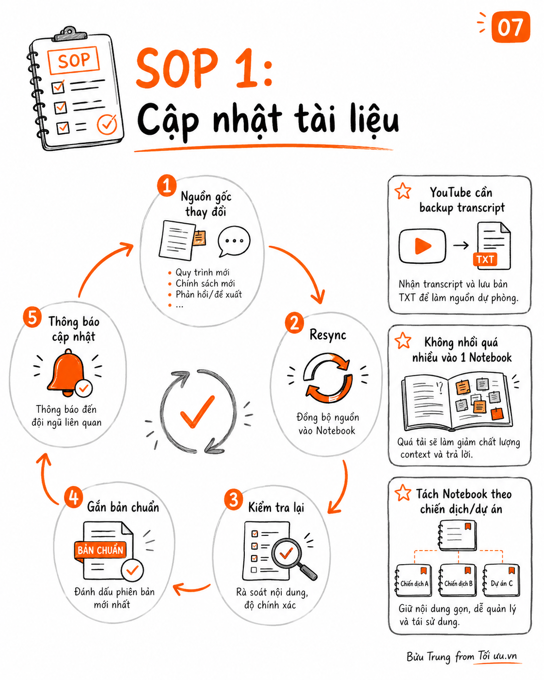 SOP 1: Cập nhật tài liệu